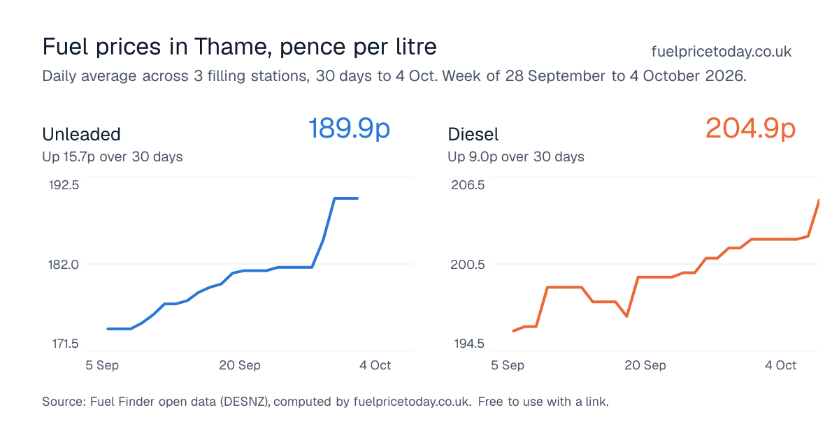 Unleaded and diesel prices in Thame, 30 days to 4 Oct