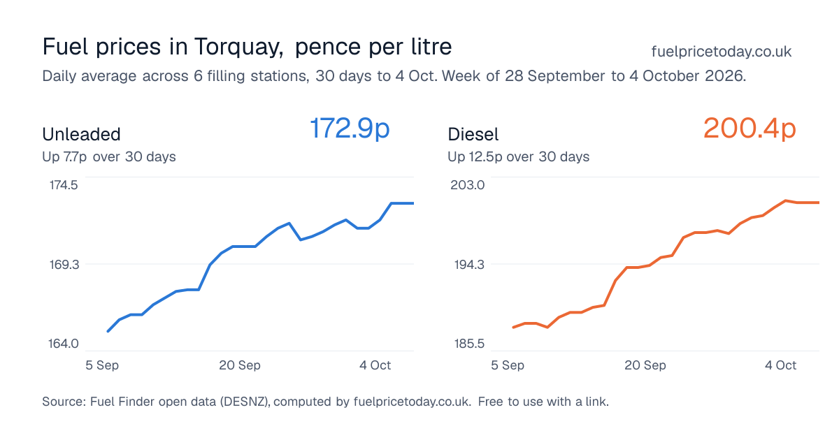 Unleaded and diesel prices in Torquay, 30 days to 4 Oct