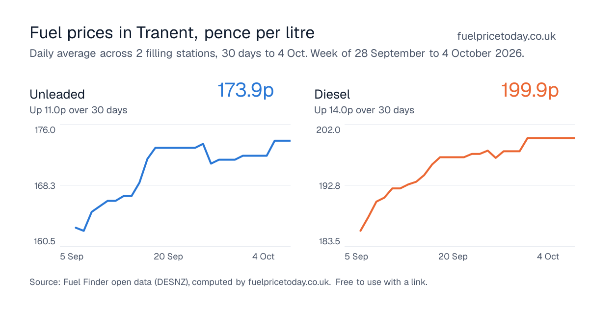 Unleaded and diesel prices in Tranent, 30 days to 4 Oct