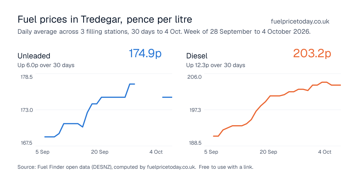 Unleaded and diesel prices in Tredegar, 30 days to 4 Oct