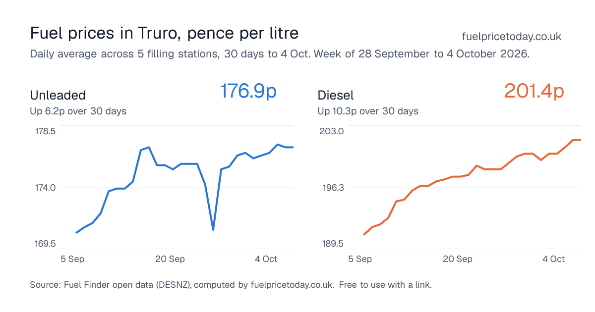 Unleaded and diesel prices in Truro, 30 days to 4 Oct