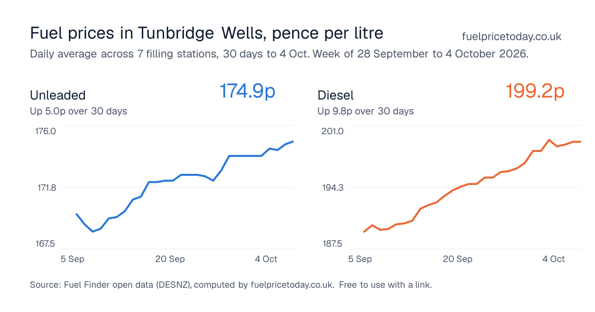 Unleaded and diesel prices in Tunbridge Wells, 30 days to 4 Oct