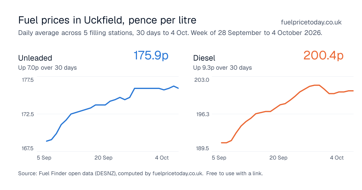 Unleaded and diesel prices in Uckfield, 30 days to 4 Oct
