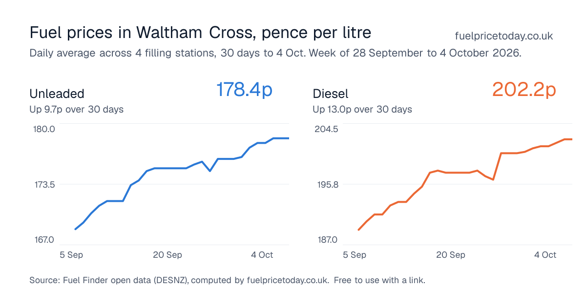 Unleaded and diesel prices in Waltham Cross, 30 days to 4 Oct