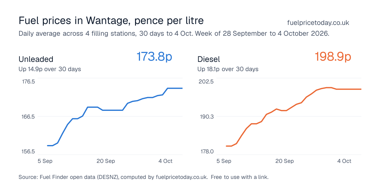 Unleaded and diesel prices in Wantage, 30 days to 4 Oct