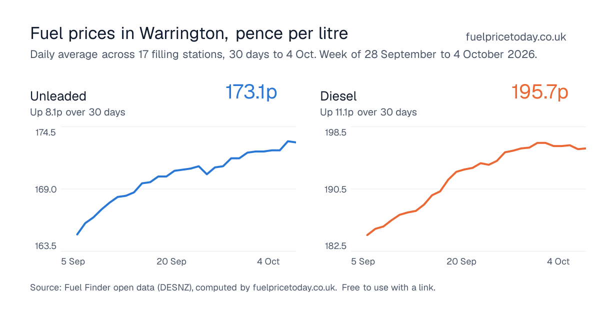 Unleaded and diesel prices in Warrington, 30 days to 4 Oct