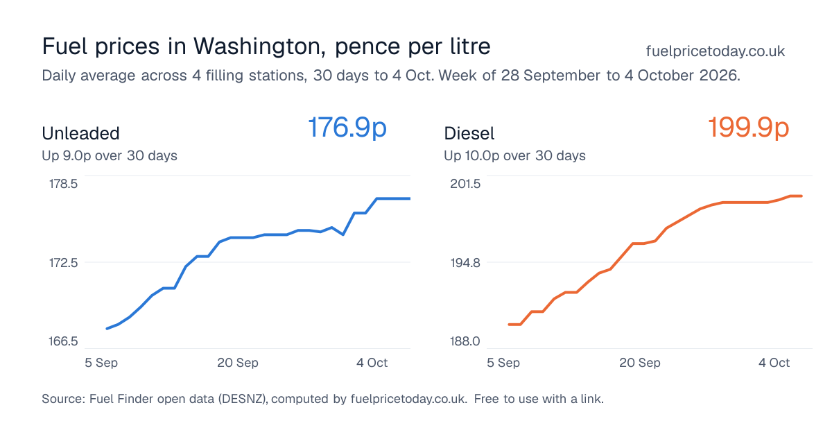 Unleaded and diesel prices in Washington, 30 days to 4 Oct