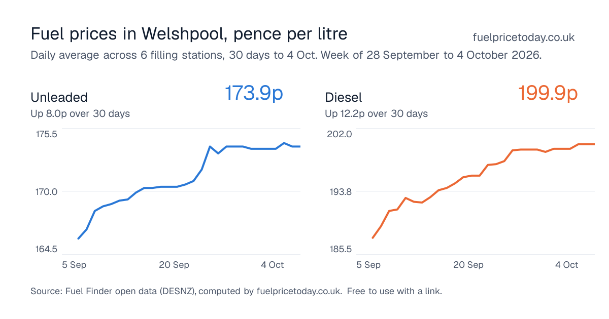 Unleaded and diesel prices in Welshpool, 30 days to 4 Oct