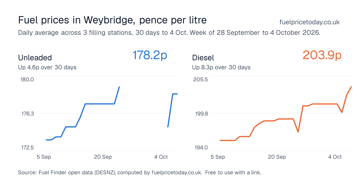 Unleaded and diesel prices in Weybridge, 30 days to 4 Oct
