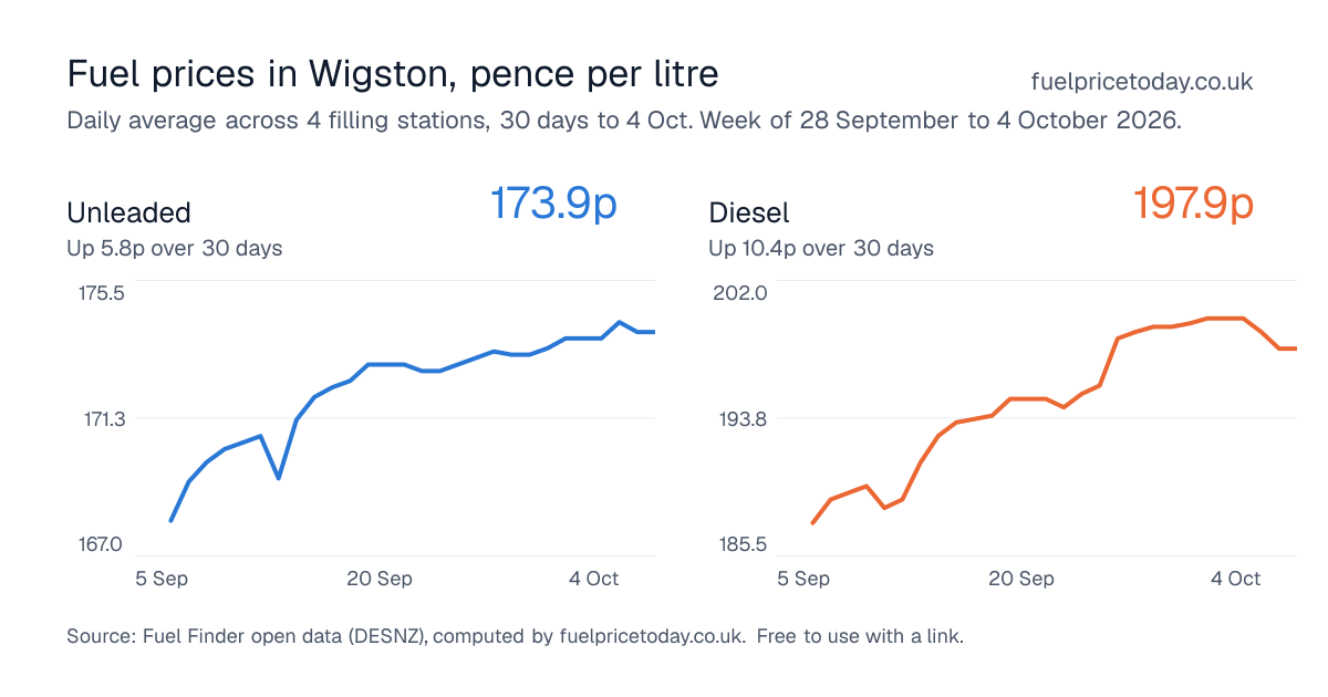 Unleaded and diesel prices in Wigston, 30 days to 4 Oct
