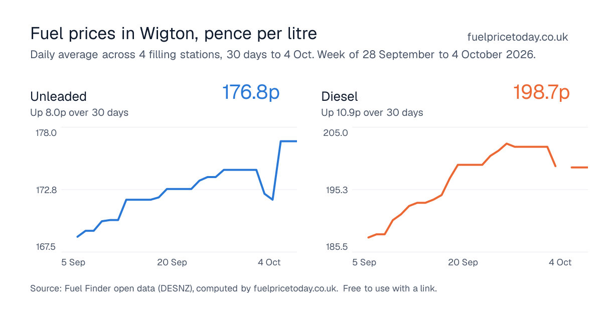 Unleaded and diesel prices in Wigton, 30 days to 4 Oct