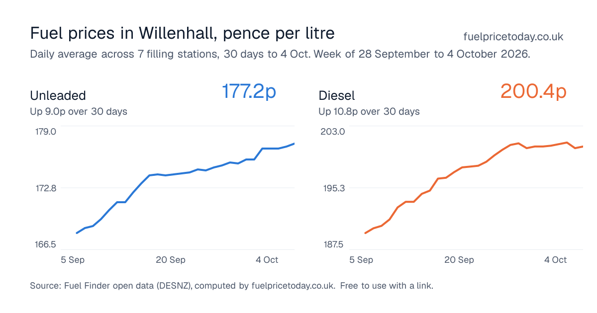 Unleaded and diesel prices in Willenhall, 30 days to 4 Oct