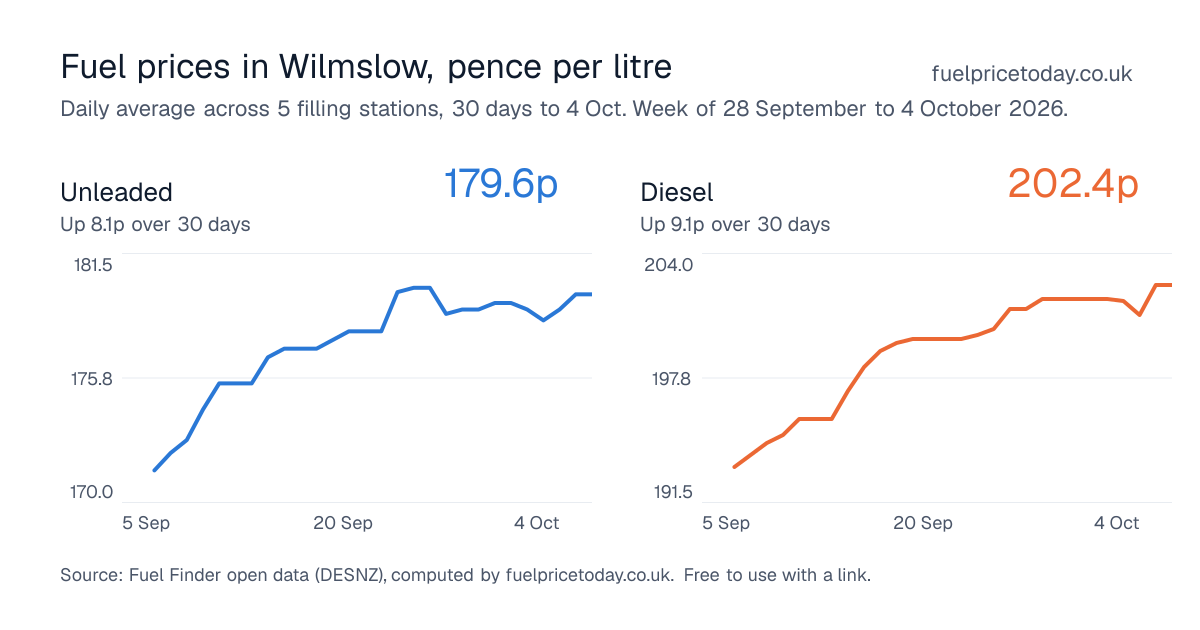 Unleaded and diesel prices in Wilmslow, 30 days to 4 Oct