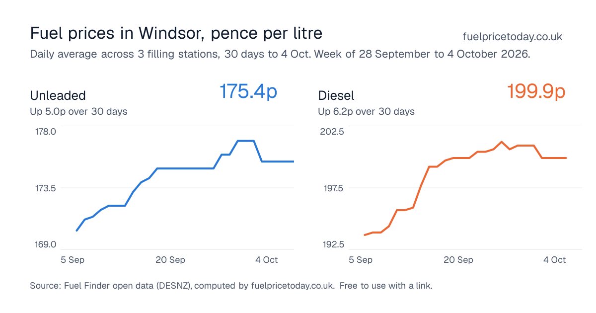 Unleaded and diesel prices in Windsor, 30 days to 4 Oct