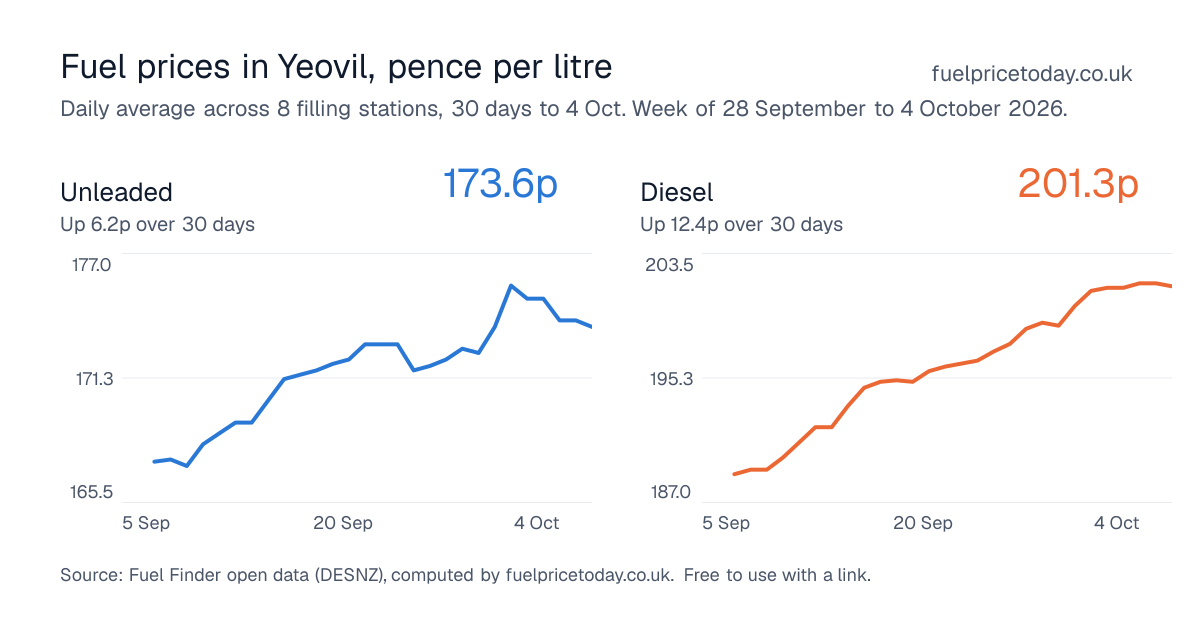 Unleaded and diesel prices in Yeovil, 30 days to 4 Oct