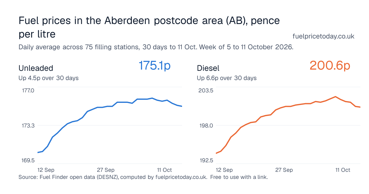 Unleaded and diesel prices in the Aberdeen postcode area (AB), 30 days to 11 Oct