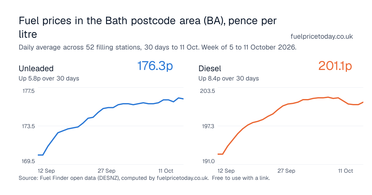 Unleaded and diesel prices in the Bath postcode area (BA), 30 days to 11 Oct