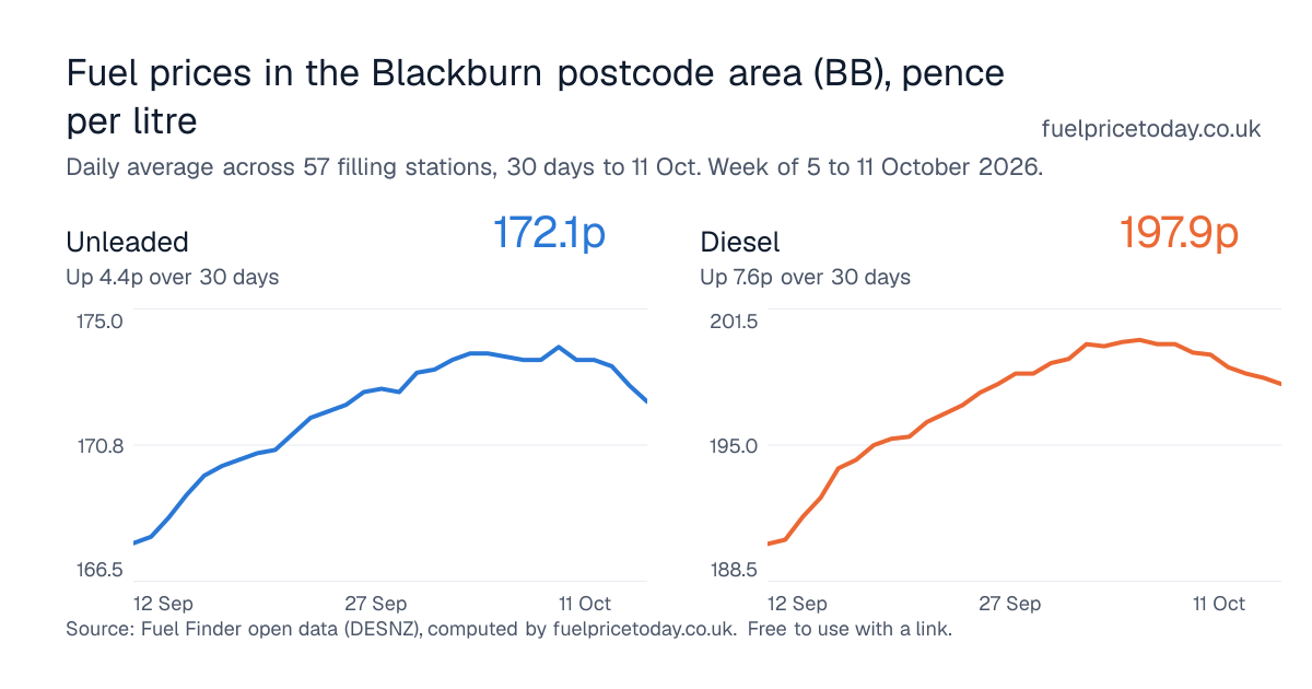 Unleaded and diesel prices in the Blackburn postcode area (BB), 30 days to 11 Oct