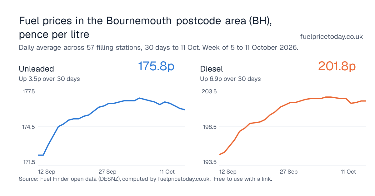 Unleaded and diesel prices in the Bournemouth postcode area (BH), 30 days to 11 Oct