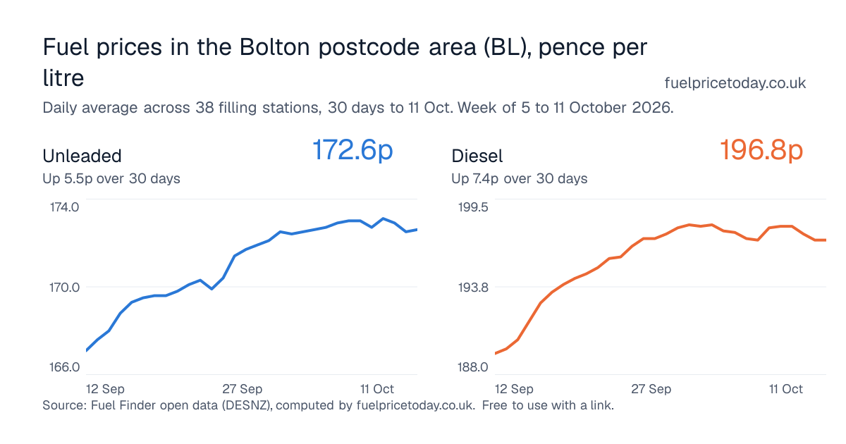 Unleaded and diesel prices in the Bolton postcode area (BL), 30 days to 11 Oct