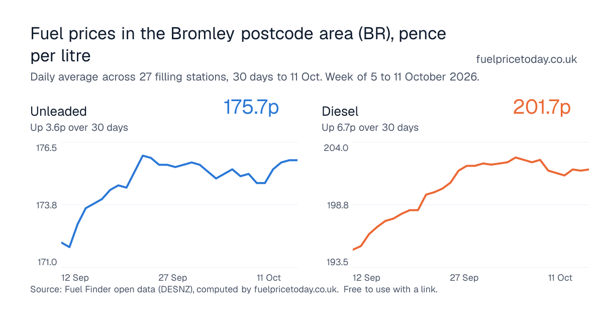 Unleaded and diesel prices in the Bromley postcode area (BR), 30 days to 11 Oct