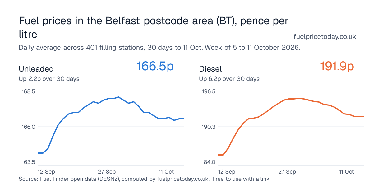 Unleaded and diesel prices in the Belfast postcode area (BT), 30 days to 11 Oct