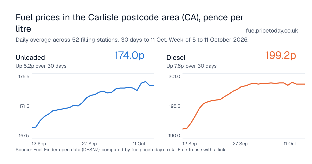 Unleaded and diesel prices in the Carlisle postcode area (CA), 30 days to 11 Oct