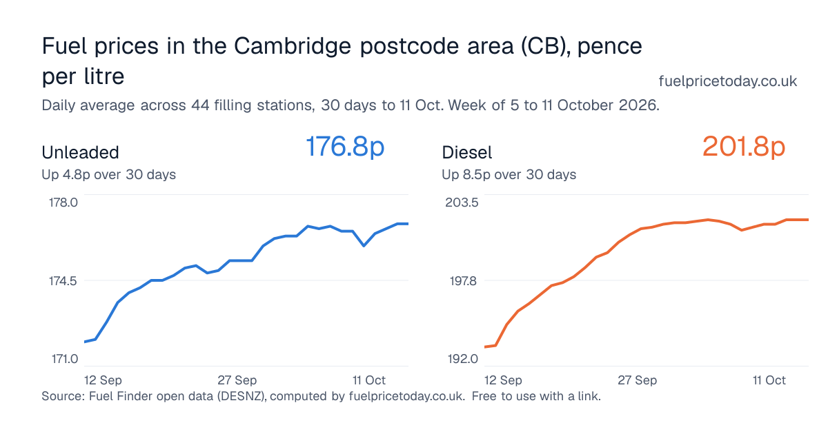 Unleaded and diesel prices in the Cambridge postcode area (CB), 30 days to 11 Oct