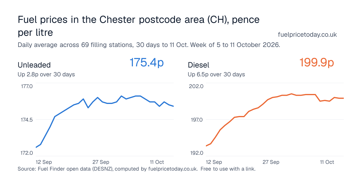 Unleaded and diesel prices in the Chester postcode area (CH), 30 days to 11 Oct