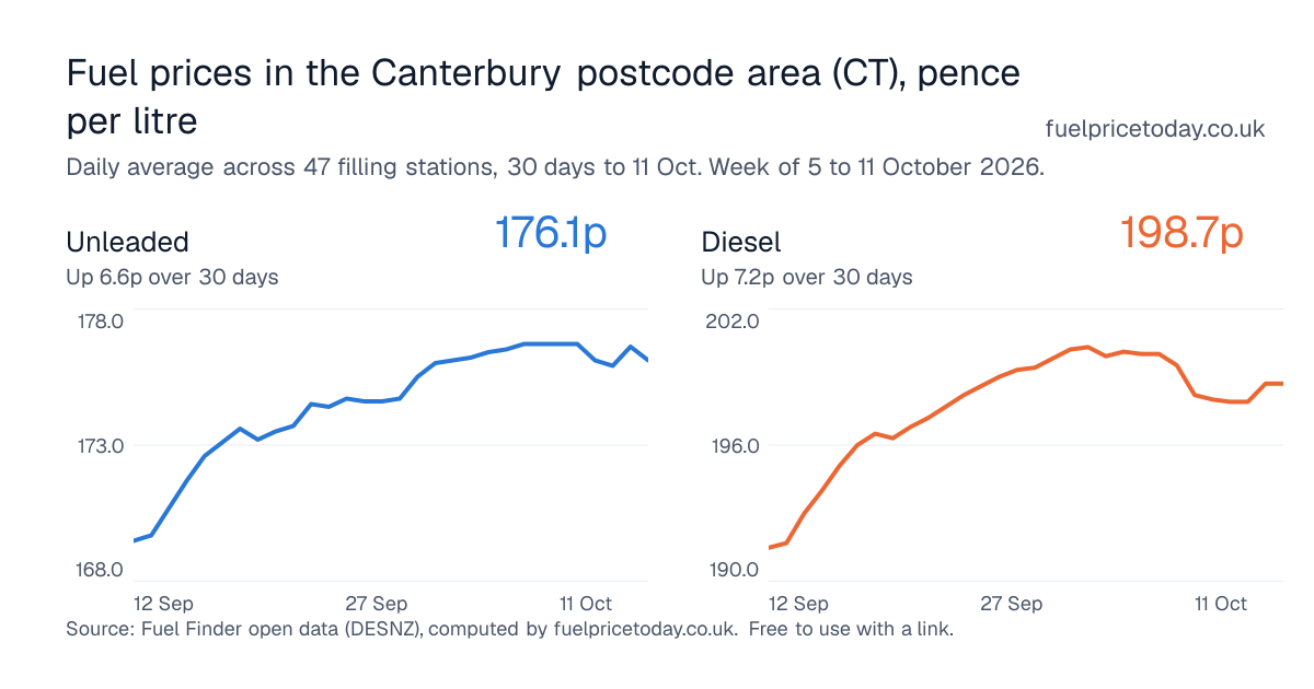 Unleaded and diesel prices in the Canterbury postcode area (CT), 30 days to 11 Oct