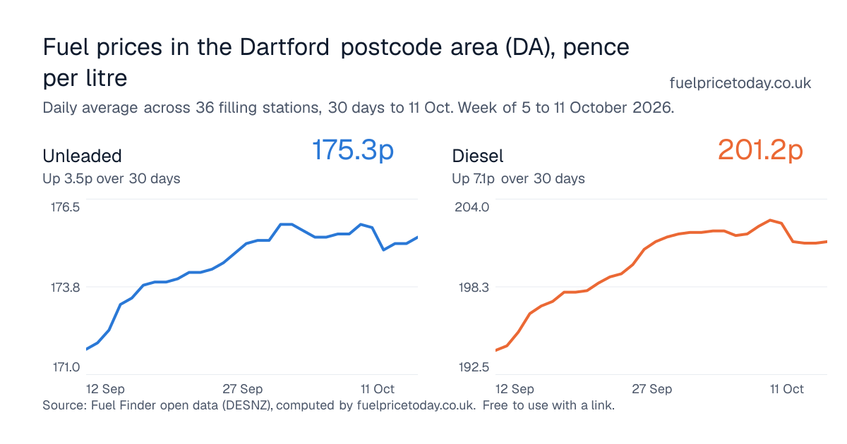 Unleaded and diesel prices in the Dartford postcode area (DA), 30 days to 11 Oct