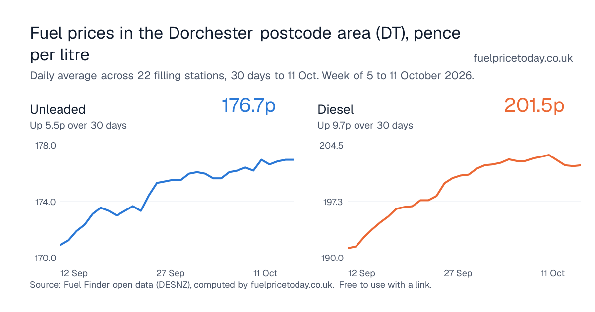 Unleaded and diesel prices in the Dorchester postcode area (DT), 30 days to 11 Oct
