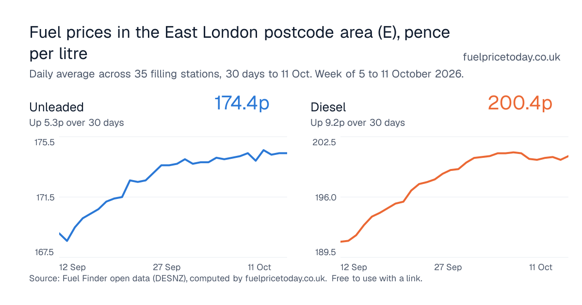 Unleaded and diesel prices in the East London postcode area (E), 30 days to 11 Oct