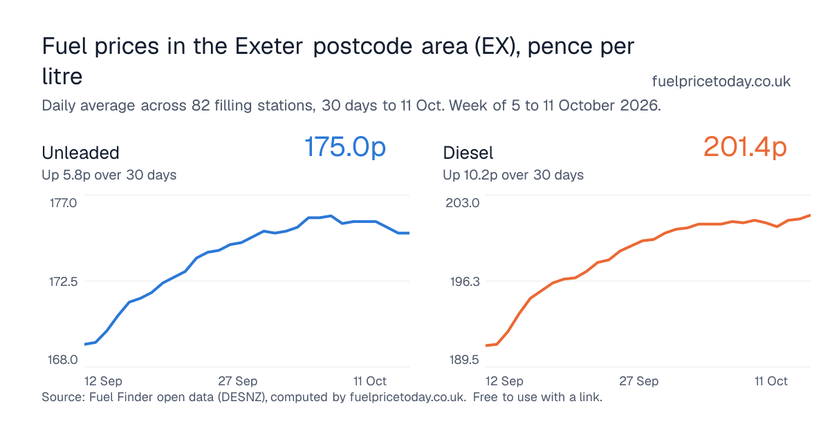 Unleaded and diesel prices in the Exeter postcode area (EX), 30 days to 11 Oct