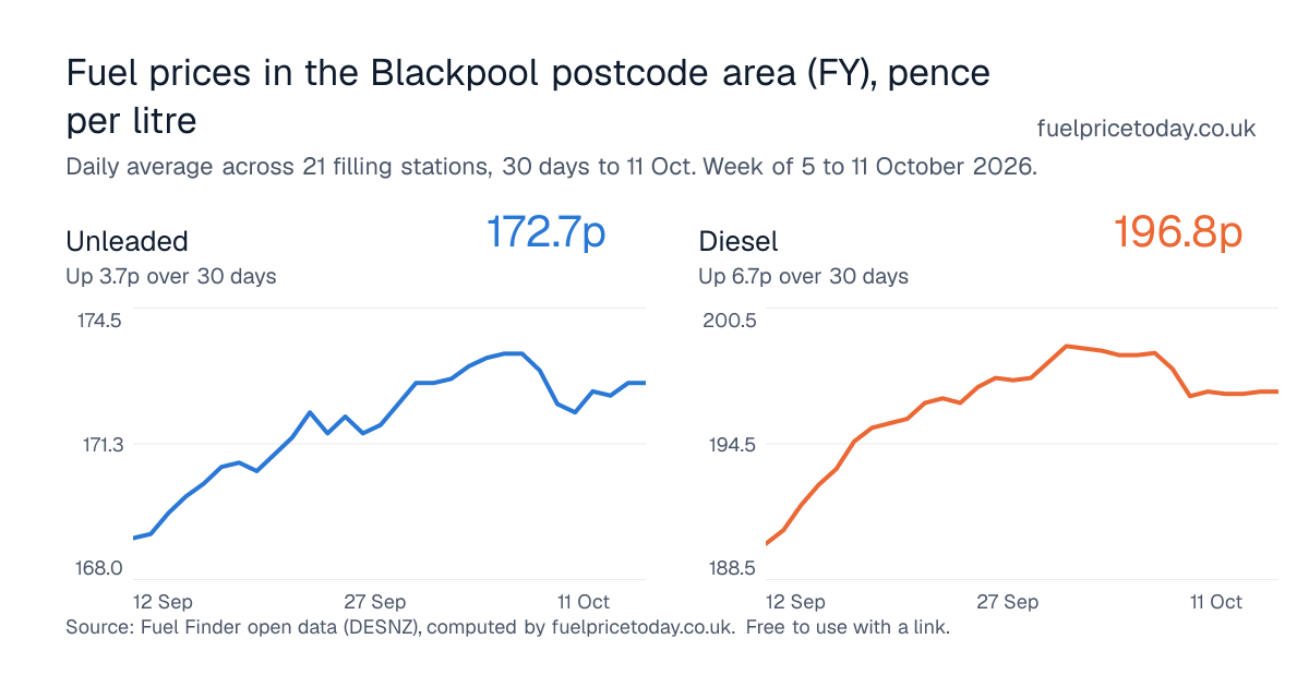 Unleaded and diesel prices in the Blackpool postcode area (FY), 30 days to 11 Oct