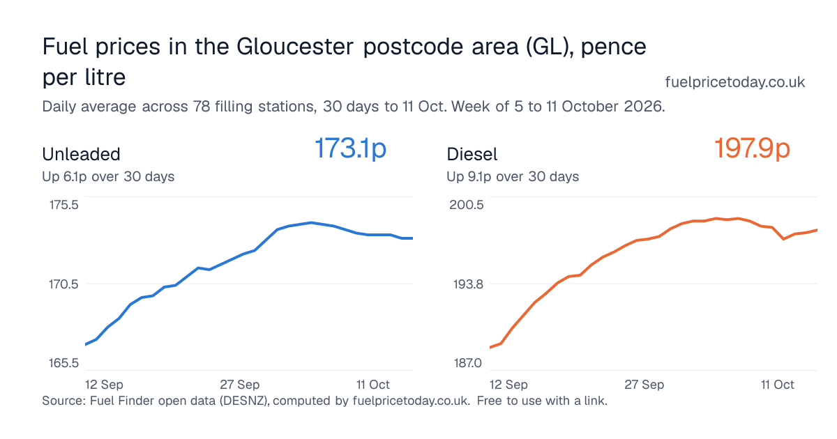 Unleaded and diesel prices in the Gloucester postcode area (GL), 30 days to 11 Oct