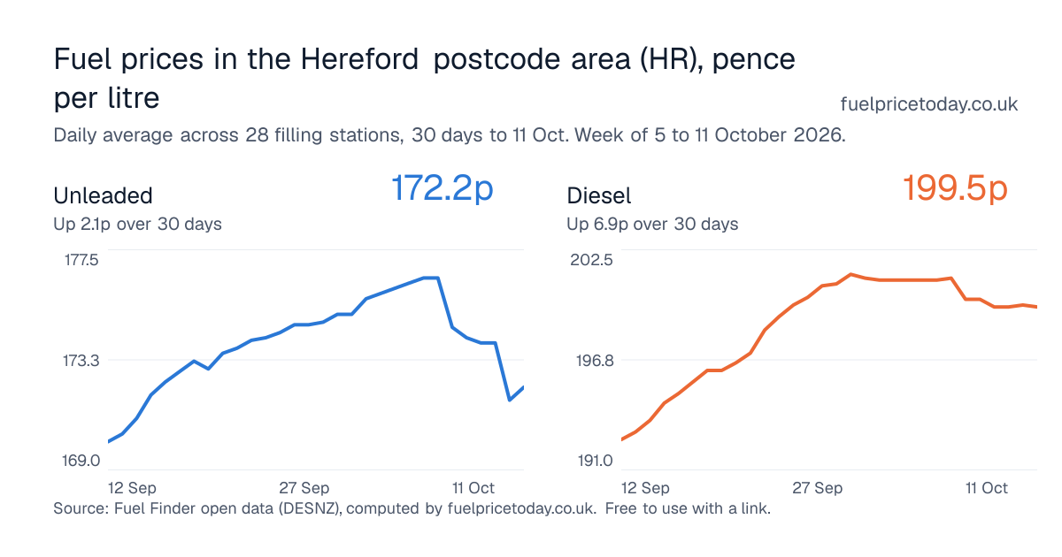 Unleaded and diesel prices in the Hereford postcode area (HR), 30 days to 11 Oct