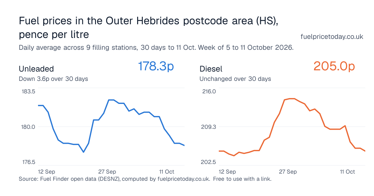 Unleaded and diesel prices in the Outer Hebrides postcode area (HS), 30 days to 11 Oct