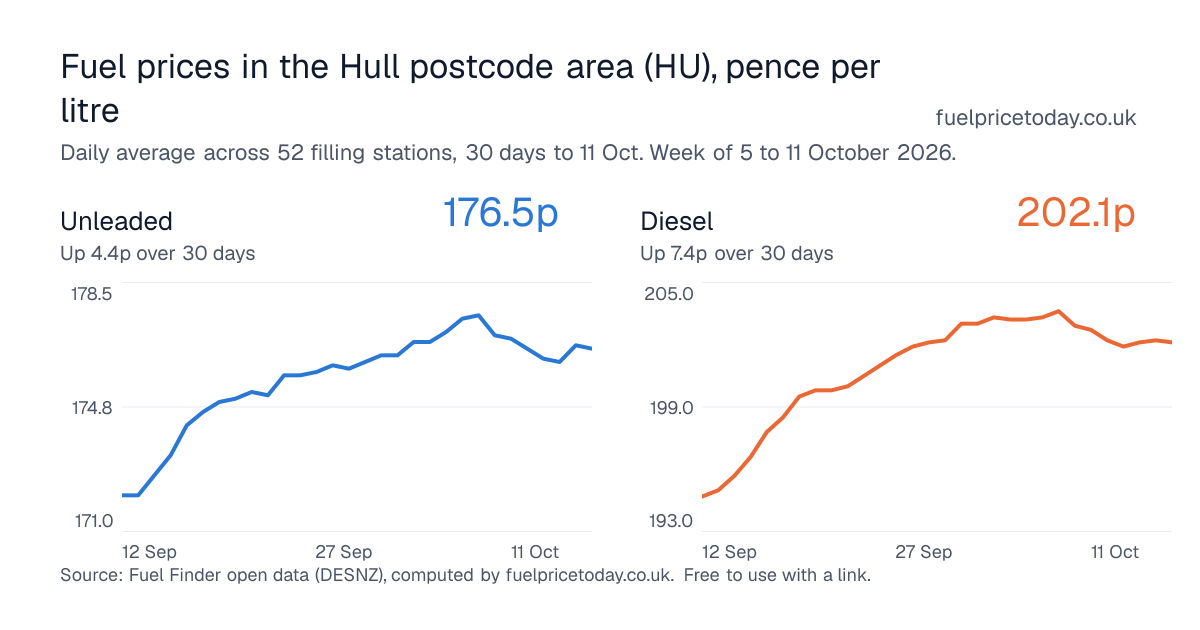 Unleaded and diesel prices in the Hull postcode area (HU), 30 days to 11 Oct