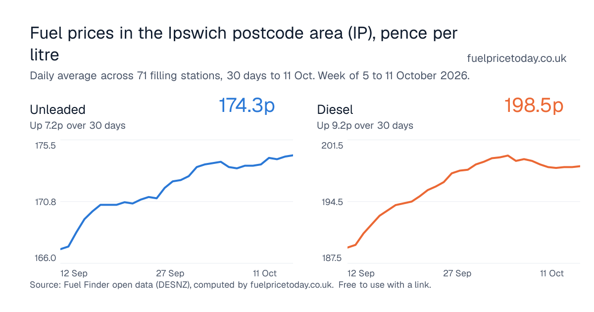 Unleaded and diesel prices in the Ipswich postcode area (IP), 30 days to 11 Oct