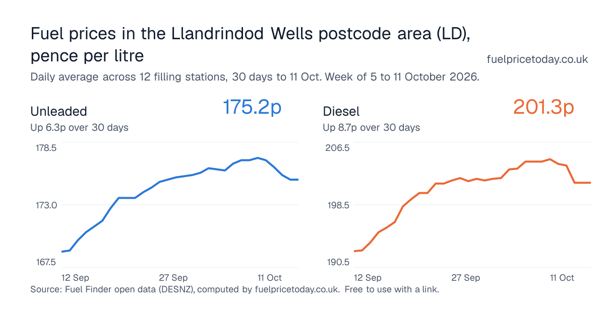 Unleaded and diesel prices in the Llandrindod Wells postcode area (LD), 30 days to 11 Oct