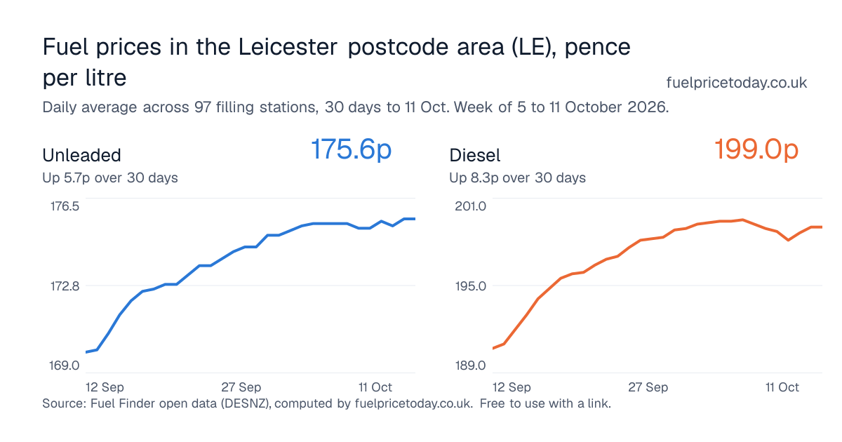 Unleaded and diesel prices in the Leicester postcode area (LE), 30 days to 11 Oct