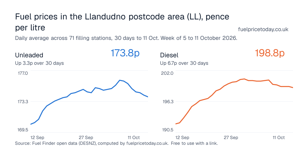 Unleaded and diesel prices in the Llandudno postcode area (LL), 30 days to 11 Oct