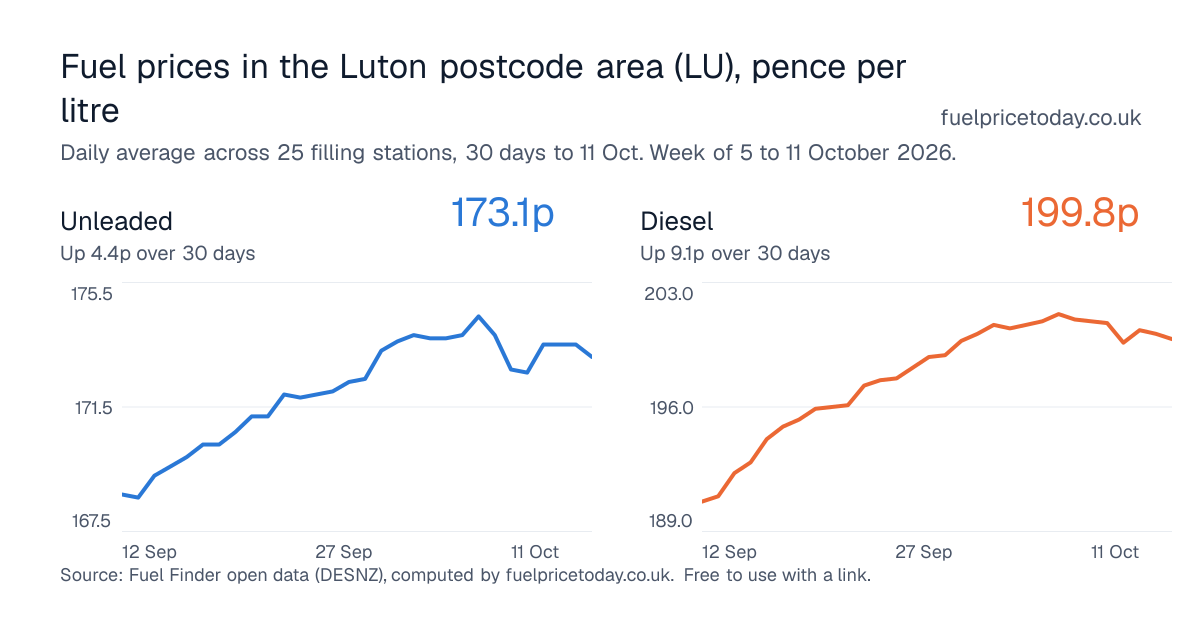 Unleaded and diesel prices in the Luton postcode area (LU), 30 days to 11 Oct
