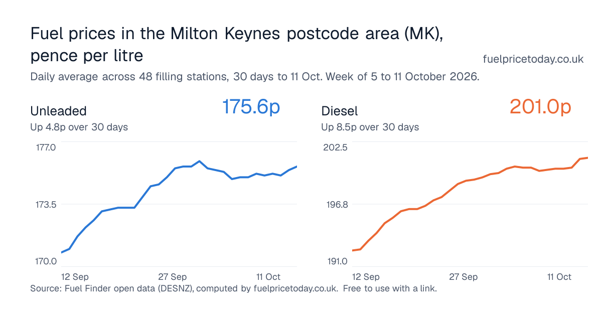 Unleaded and diesel prices in the Milton Keynes postcode area (MK), 30 days to 11 Oct
