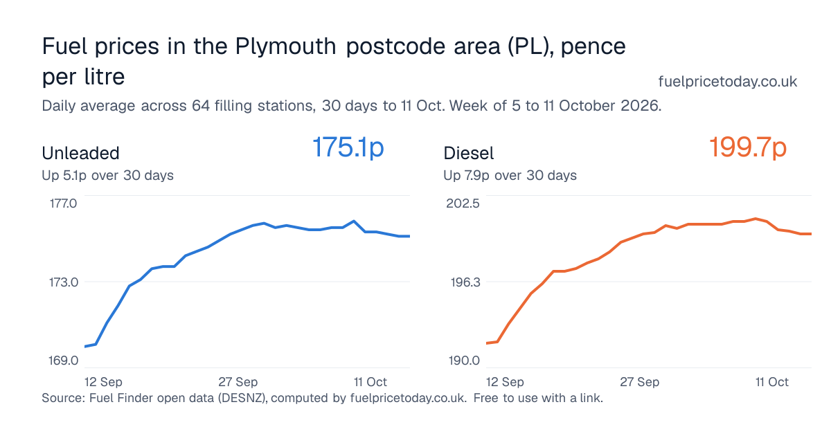 Unleaded and diesel prices in the Plymouth postcode area (PL), 30 days to 11 Oct