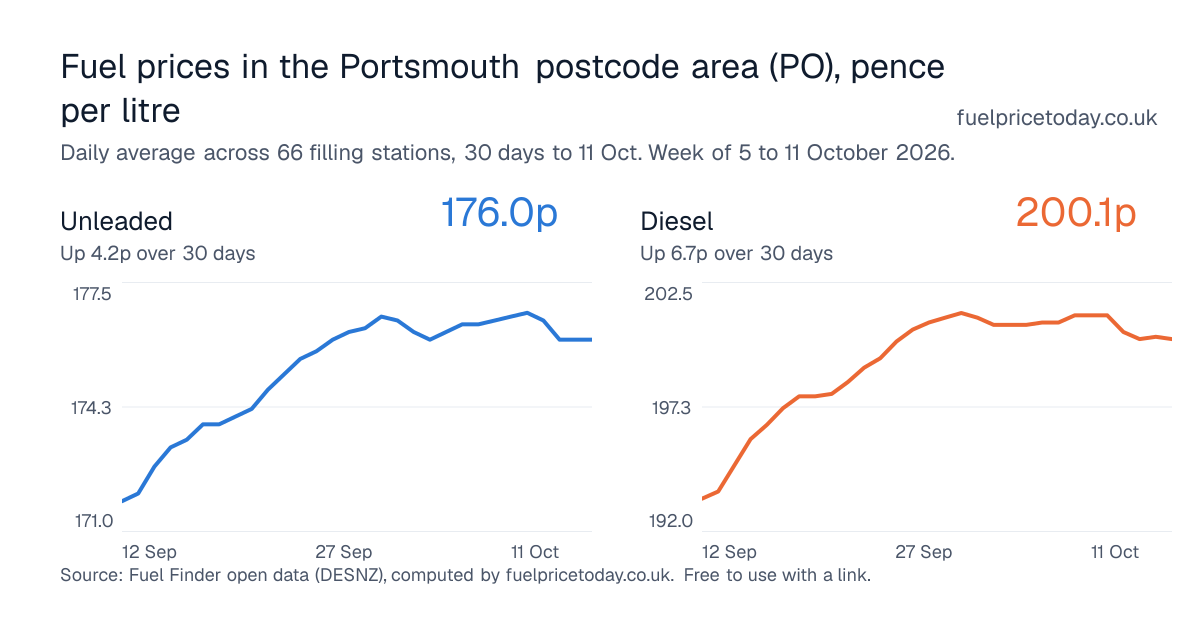 Unleaded and diesel prices in the Portsmouth postcode area (PO), 30 days to 11 Oct