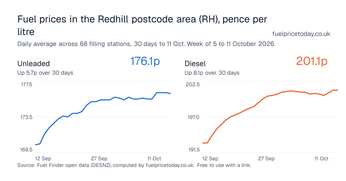 Unleaded and diesel prices in the Redhill postcode area (RH), 30 days to 11 Oct