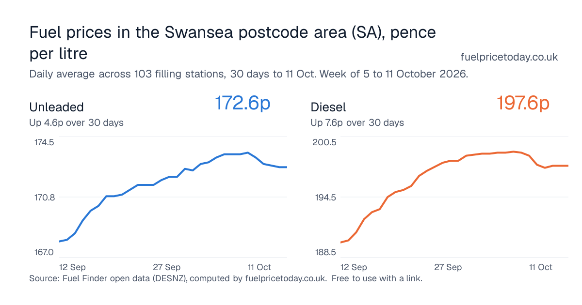 Unleaded and diesel prices in the Swansea postcode area (SA), 30 days to 11 Oct