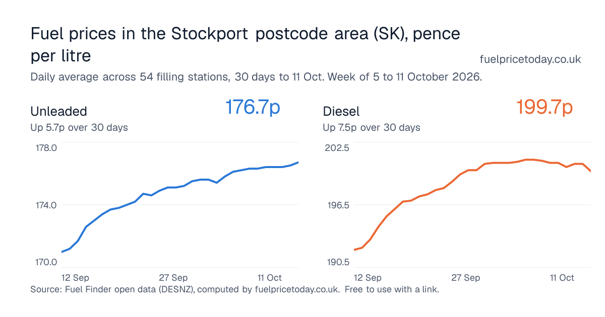 Unleaded and diesel prices in the Stockport postcode area (SK), 30 days to 11 Oct